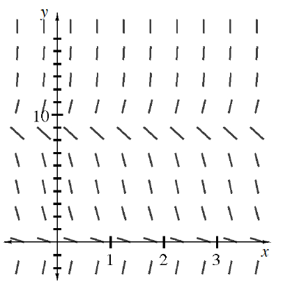 Coordinate plane, 10 rows of 10 short segments, each row with same slope at given y values, as follows, @ negative 2, slope of 6, @ 0.25, slope of negative 1 half, @ 2, slope of negative 2, @ 4.5, slope of negative 3, @ 6.5, slope of negative 4, @ 8.5, slope of negative 1, @ 10.5, slope of 4, @ 12.5, 14.5, & 16.5,  each has almost vertical slope. Your teacher can provide you with a model.